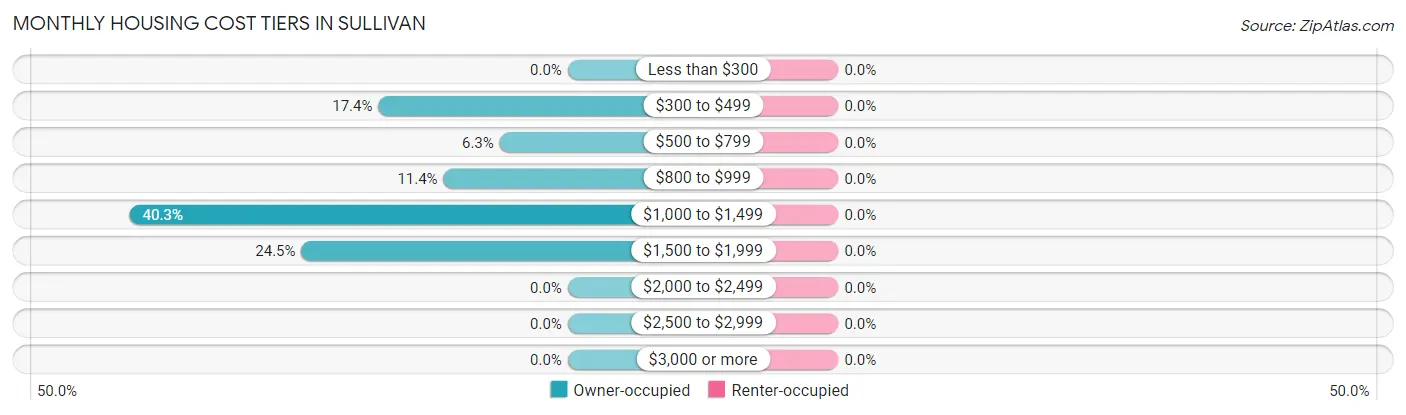 Monthly Housing Cost Tiers in Sullivan