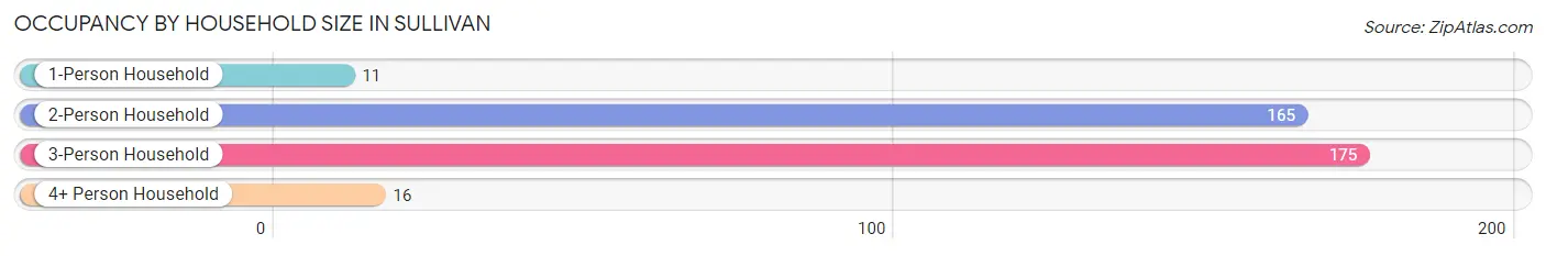 Occupancy by Household Size in Sullivan