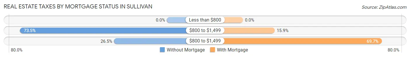 Real Estate Taxes by Mortgage Status in Sullivan