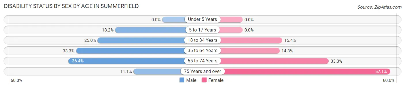 Disability Status by Sex by Age in Summerfield