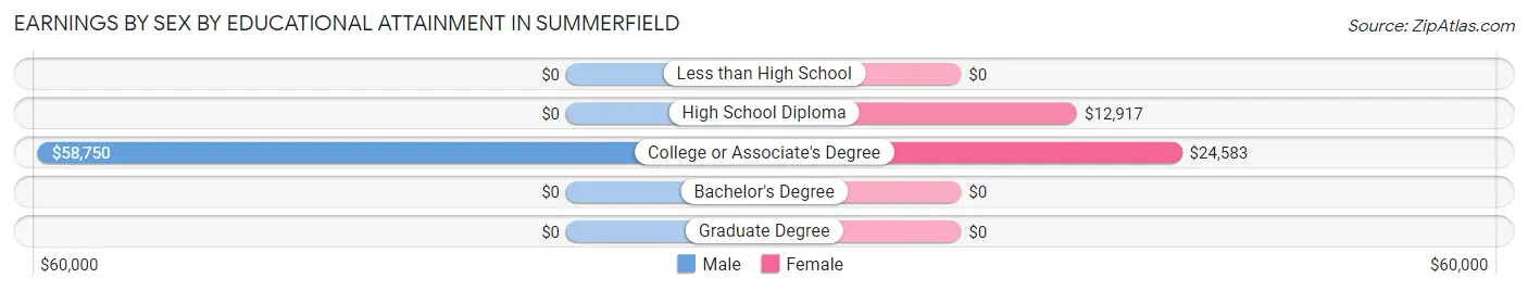 Earnings by Sex by Educational Attainment in Summerfield