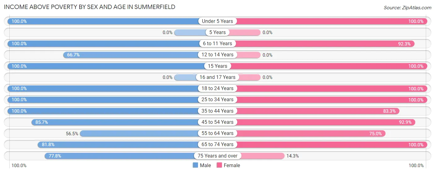 Income Above Poverty by Sex and Age in Summerfield