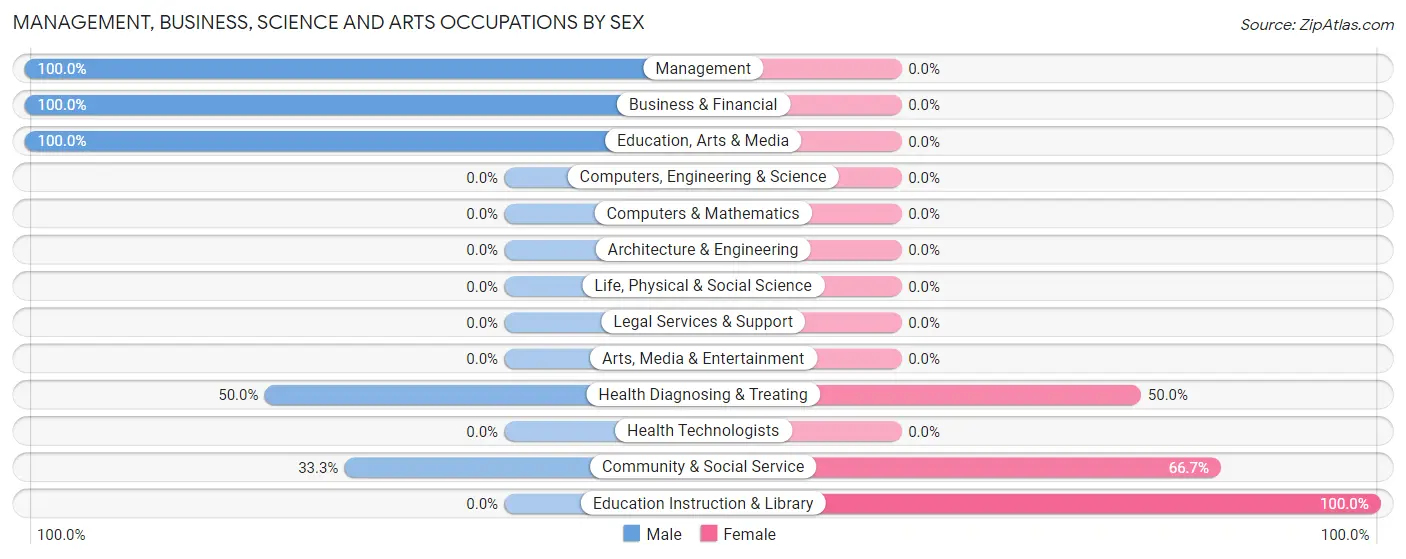 Management, Business, Science and Arts Occupations by Sex in Summerfield