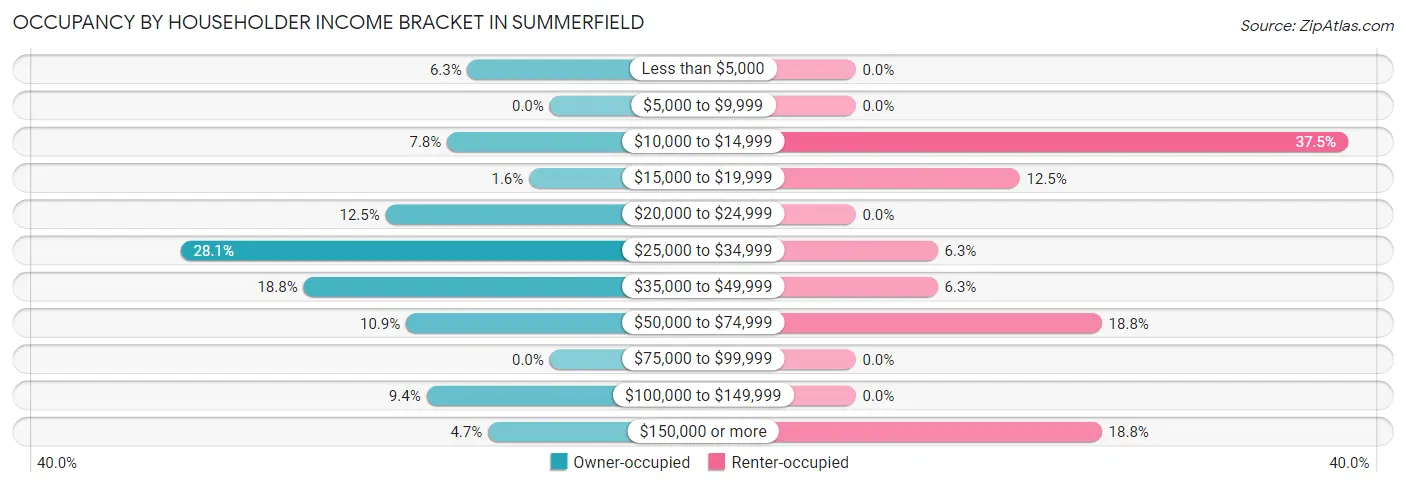 Occupancy by Householder Income Bracket in Summerfield