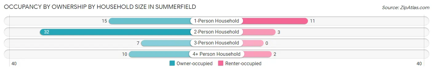 Occupancy by Ownership by Household Size in Summerfield