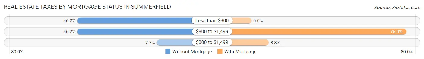 Real Estate Taxes by Mortgage Status in Summerfield