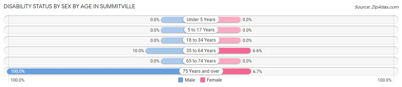 Disability Status by Sex by Age in Summitville