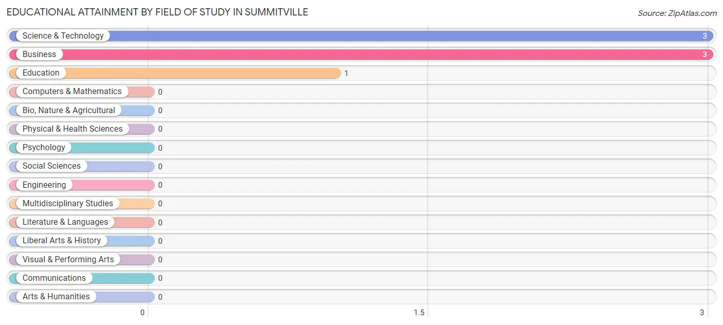 Educational Attainment by Field of Study in Summitville