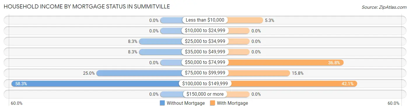 Household Income by Mortgage Status in Summitville