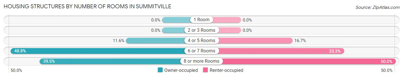 Housing Structures by Number of Rooms in Summitville
