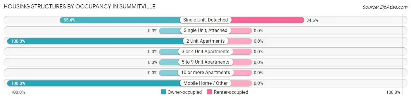 Housing Structures by Occupancy in Summitville