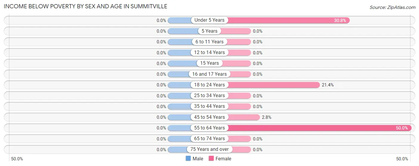 Income Below Poverty by Sex and Age in Summitville