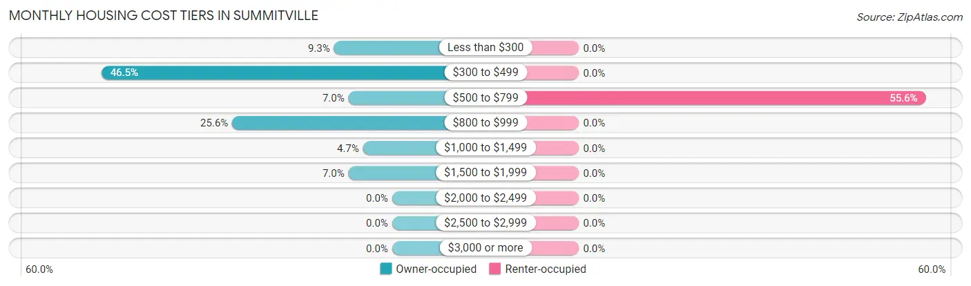 Monthly Housing Cost Tiers in Summitville