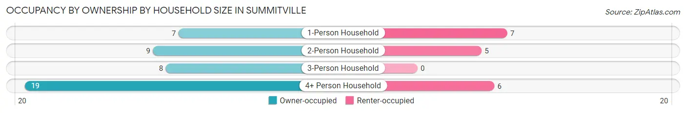 Occupancy by Ownership by Household Size in Summitville