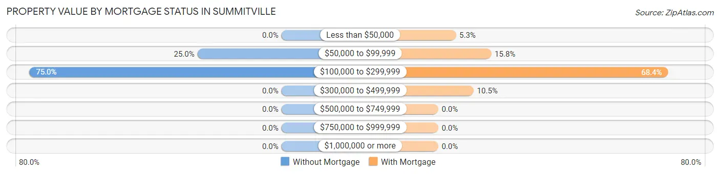 Property Value by Mortgage Status in Summitville
