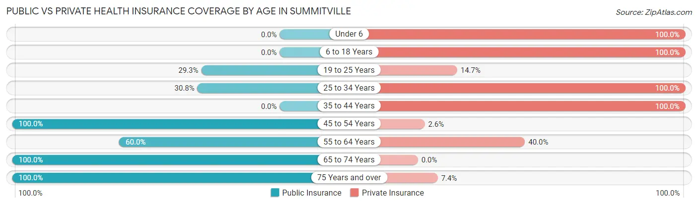 Public vs Private Health Insurance Coverage by Age in Summitville