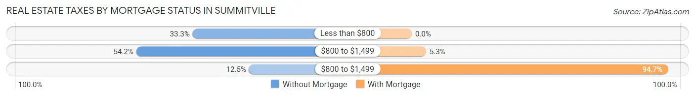 Real Estate Taxes by Mortgage Status in Summitville
