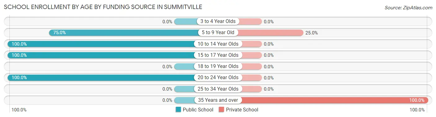School Enrollment by Age by Funding Source in Summitville