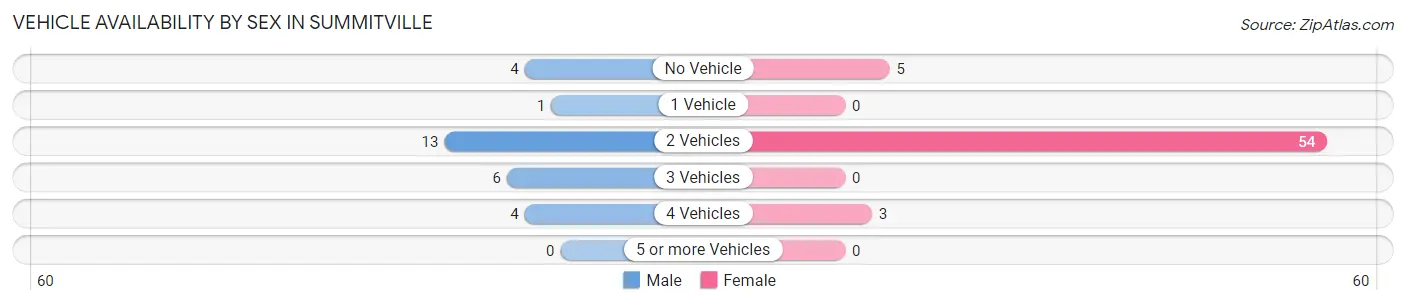 Vehicle Availability by Sex in Summitville
