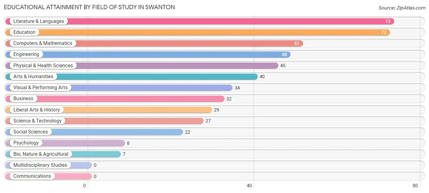 Educational Attainment by Field of Study in Swanton