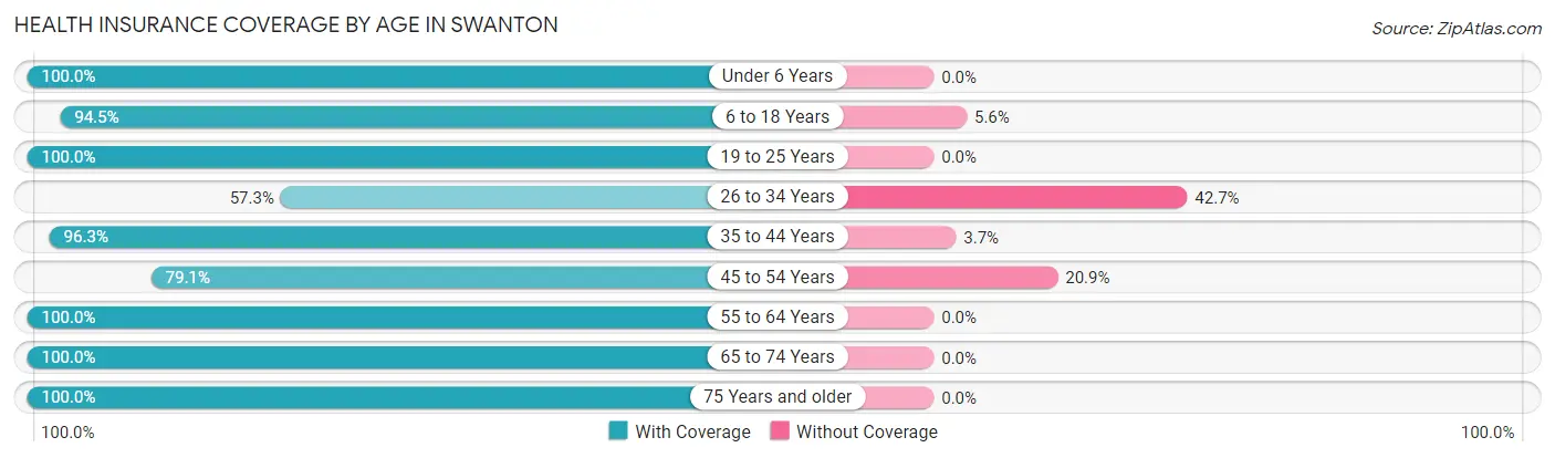 Health Insurance Coverage by Age in Swanton