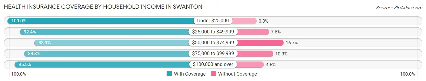 Health Insurance Coverage by Household Income in Swanton