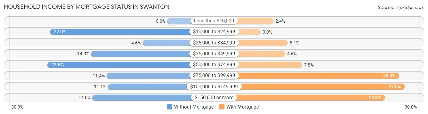 Household Income by Mortgage Status in Swanton