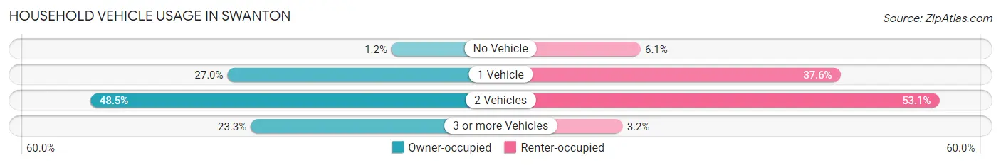 Household Vehicle Usage in Swanton