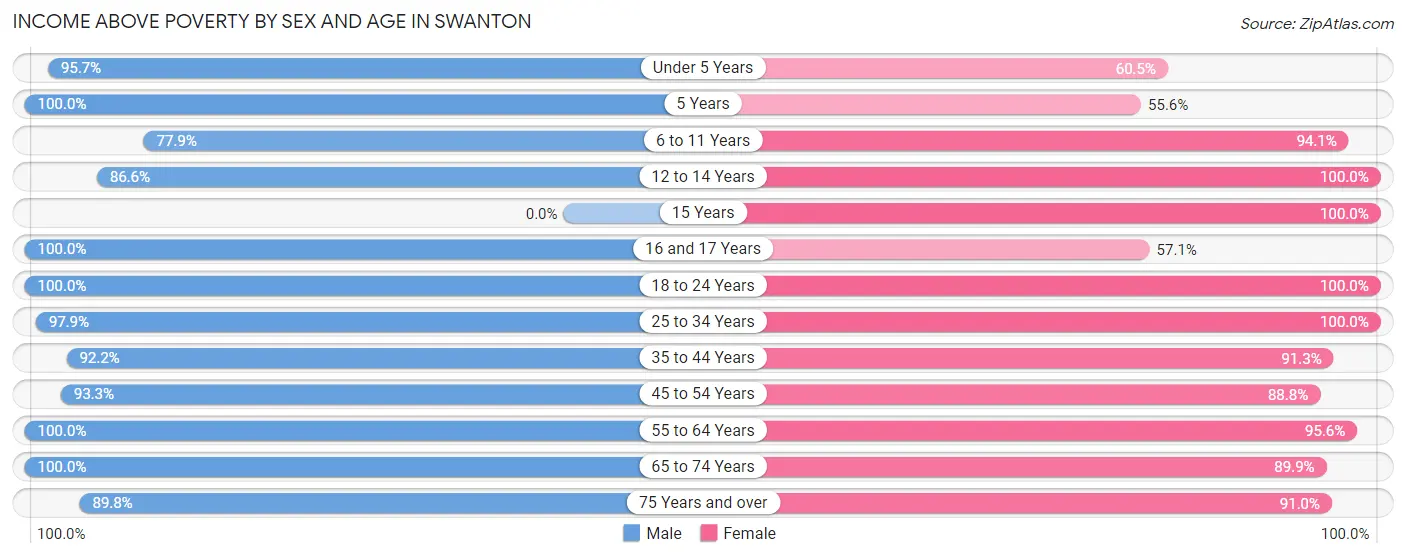 Income Above Poverty by Sex and Age in Swanton