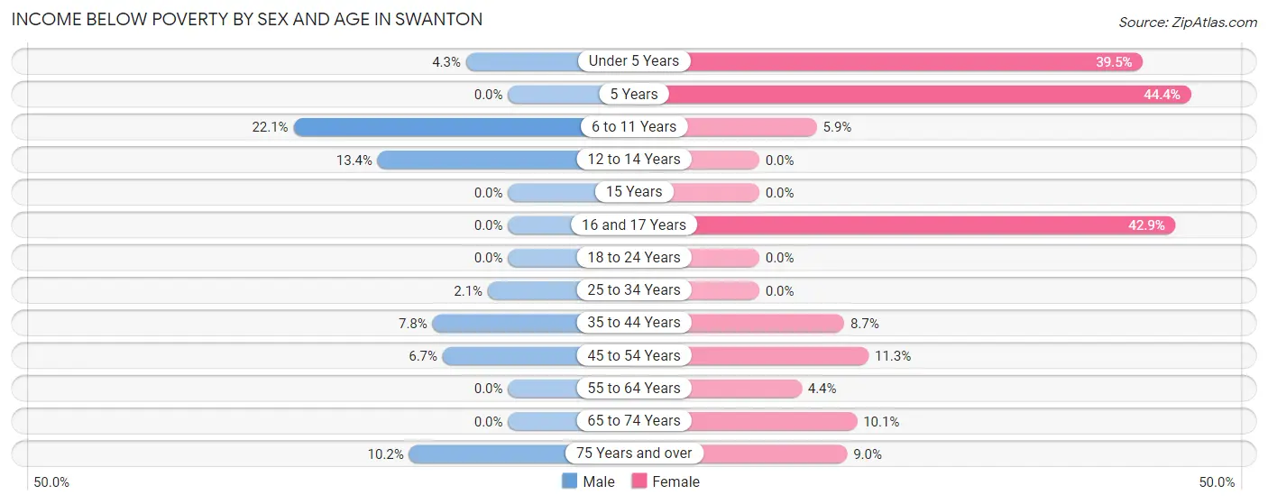 Income Below Poverty by Sex and Age in Swanton