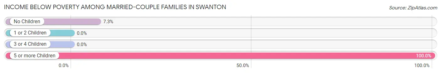 Income Below Poverty Among Married-Couple Families in Swanton