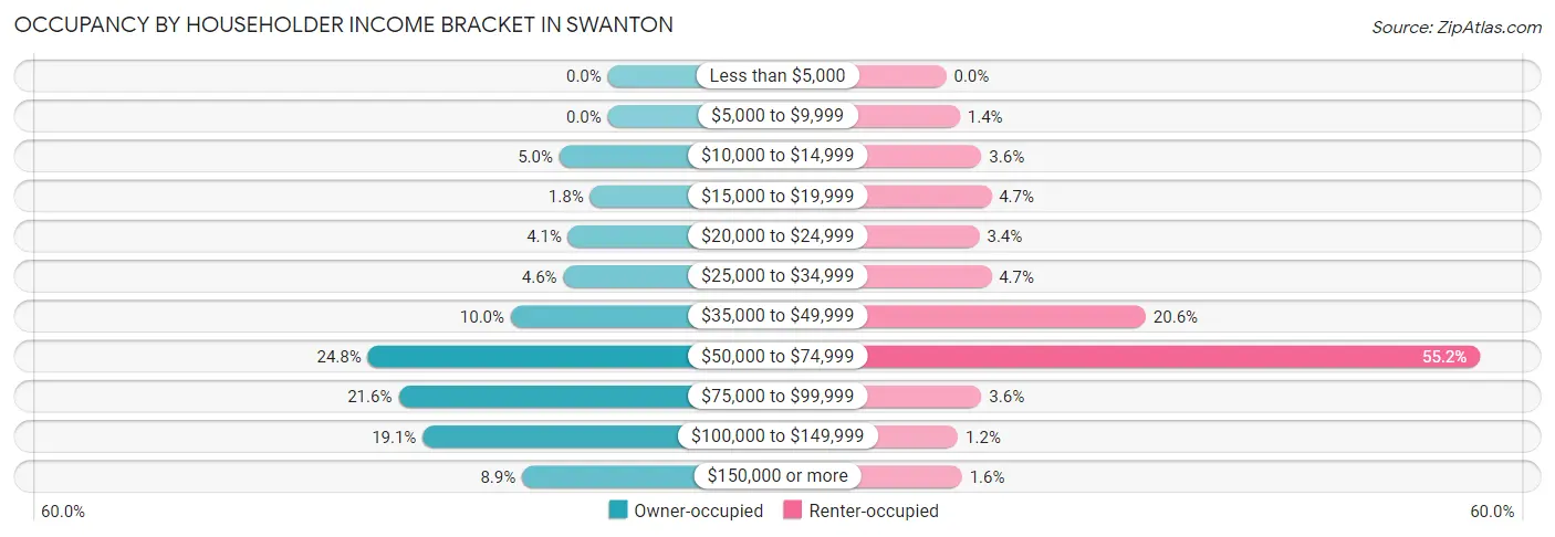 Occupancy by Householder Income Bracket in Swanton