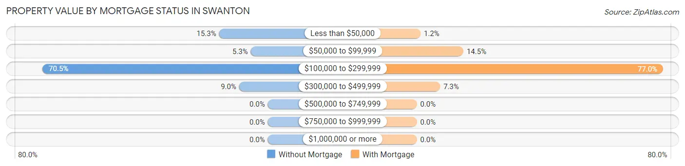 Property Value by Mortgage Status in Swanton