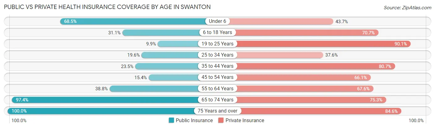 Public vs Private Health Insurance Coverage by Age in Swanton