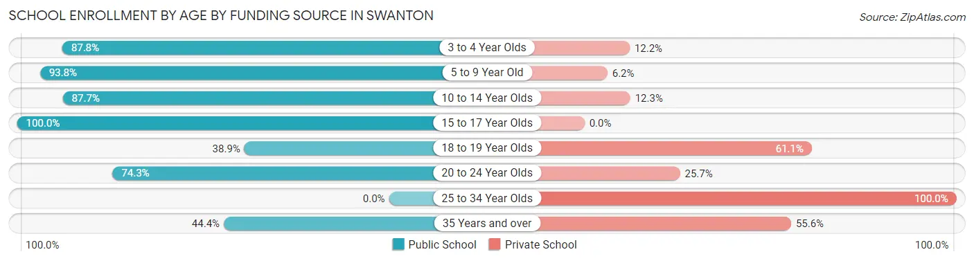 School Enrollment by Age by Funding Source in Swanton