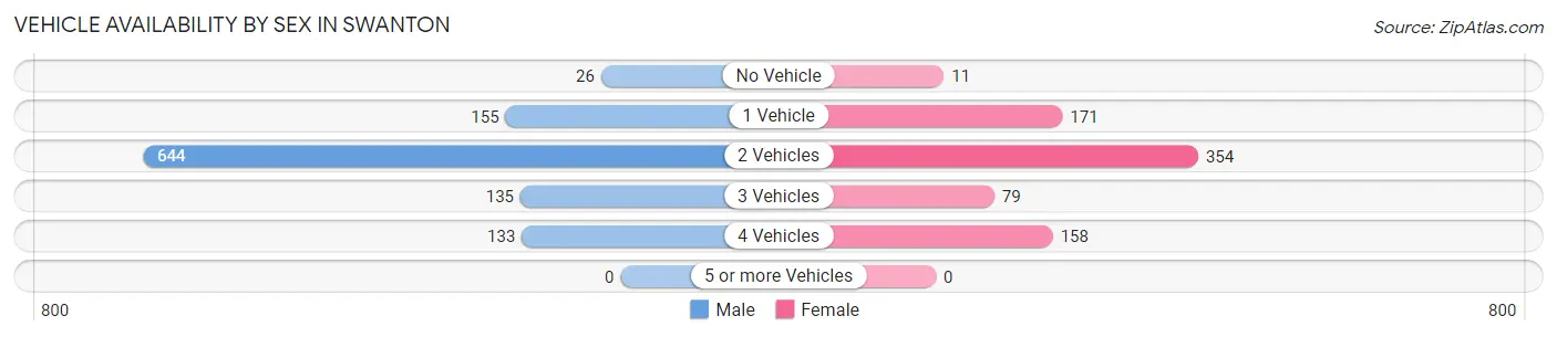 Vehicle Availability by Sex in Swanton