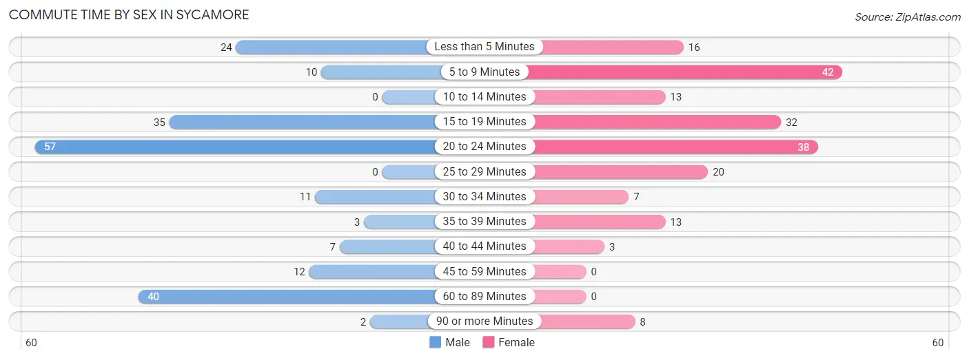 Commute Time by Sex in Sycamore