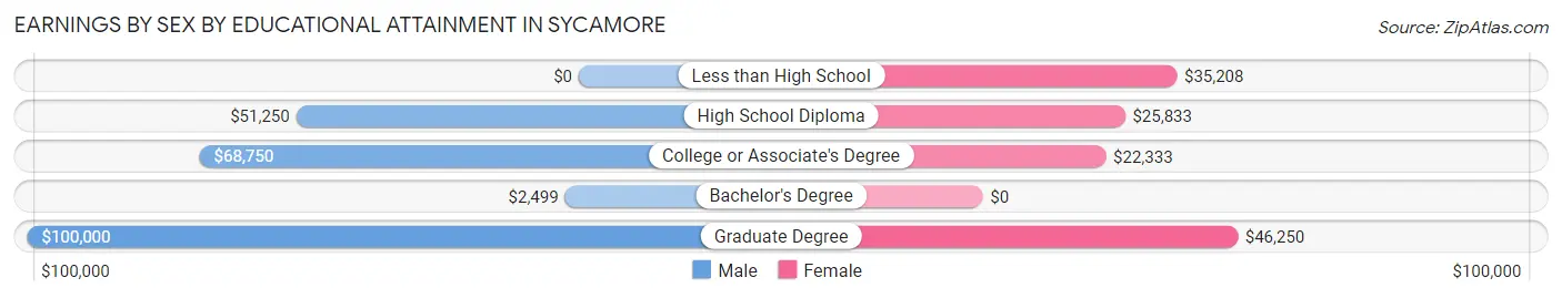 Earnings by Sex by Educational Attainment in Sycamore