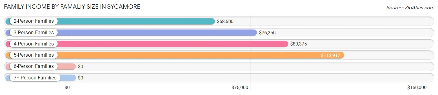 Family Income by Famaliy Size in Sycamore