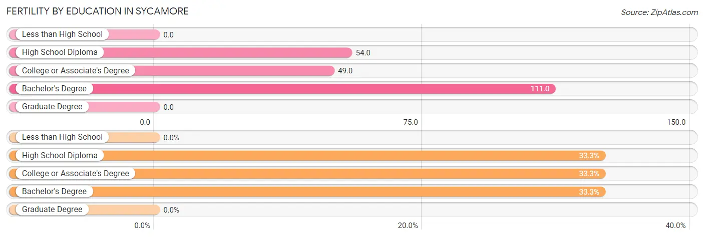 Female Fertility by Education Attainment in Sycamore