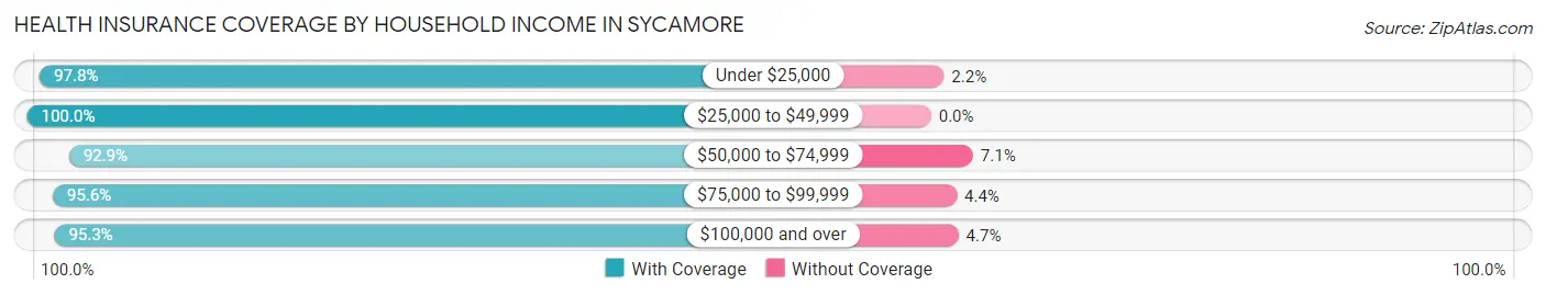 Health Insurance Coverage by Household Income in Sycamore