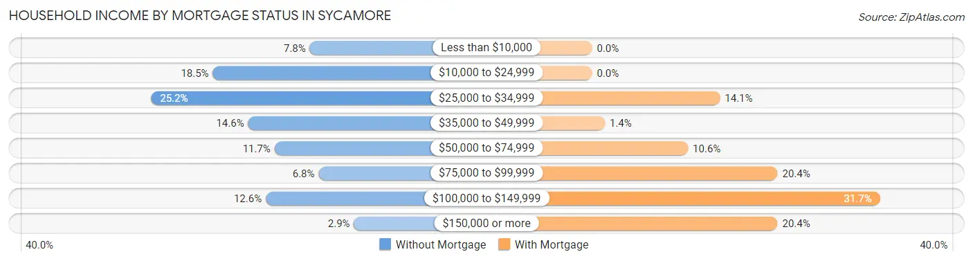 Household Income by Mortgage Status in Sycamore