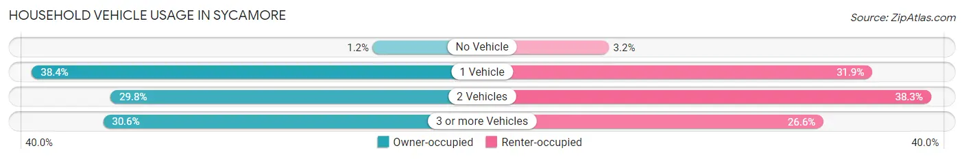 Household Vehicle Usage in Sycamore