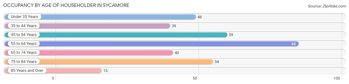 Occupancy by Age of Householder in Sycamore