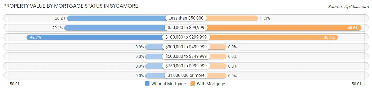 Property Value by Mortgage Status in Sycamore