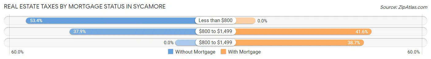 Real Estate Taxes by Mortgage Status in Sycamore