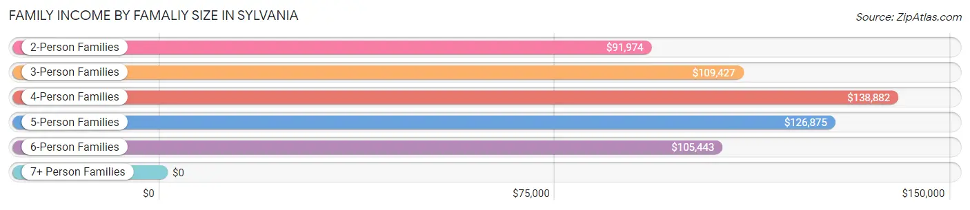 Family Income by Famaliy Size in Sylvania