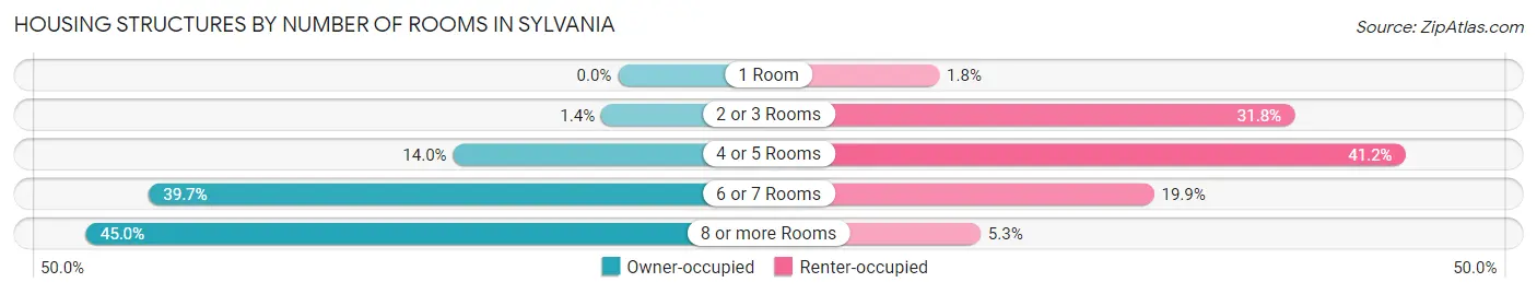 Housing Structures by Number of Rooms in Sylvania