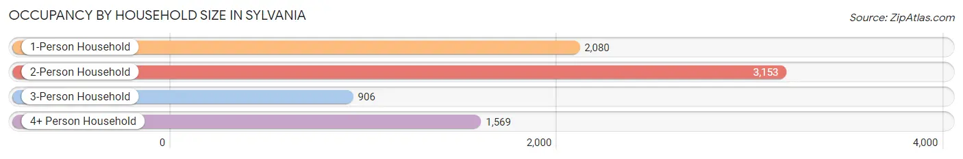 Occupancy by Household Size in Sylvania