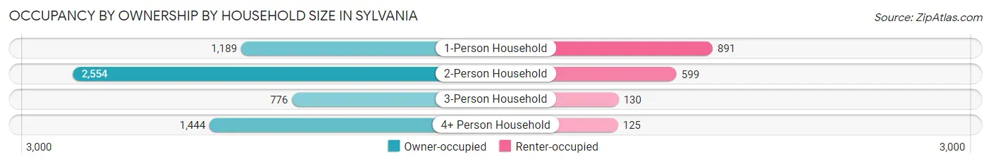 Occupancy by Ownership by Household Size in Sylvania